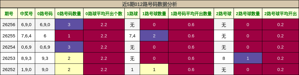 近5期012路号码数据分析
