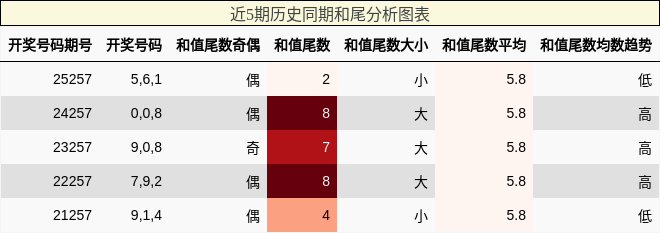 和尾分析
