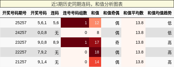 连码分析，和值分析