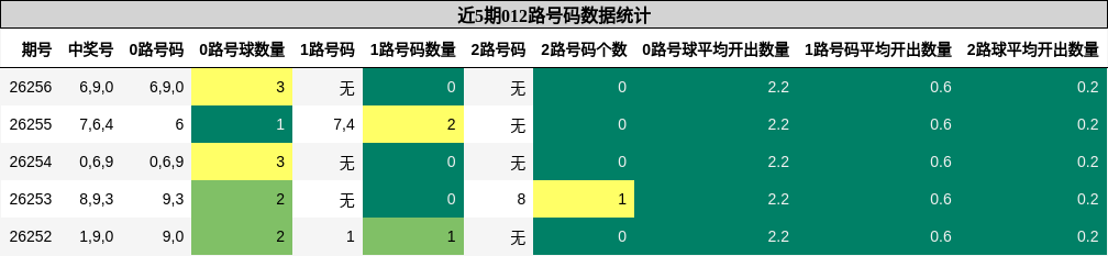 012路号码分析