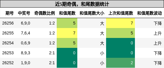 奇偶分析,和尾分析