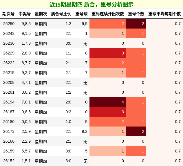 近15期星期四 质合，重号分析图示