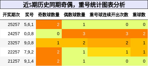 奇偶分析,重号分析
