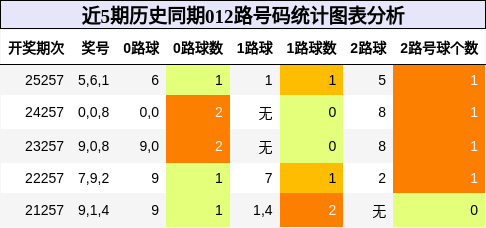 012路号码分析