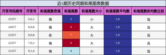和尾分析