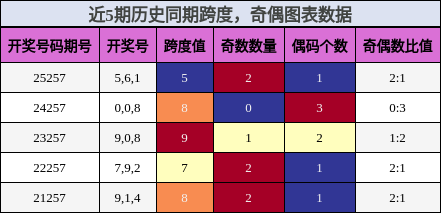 跨度分析,奇偶分析