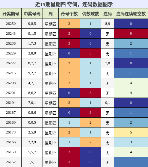 奇偶分析，连码分析