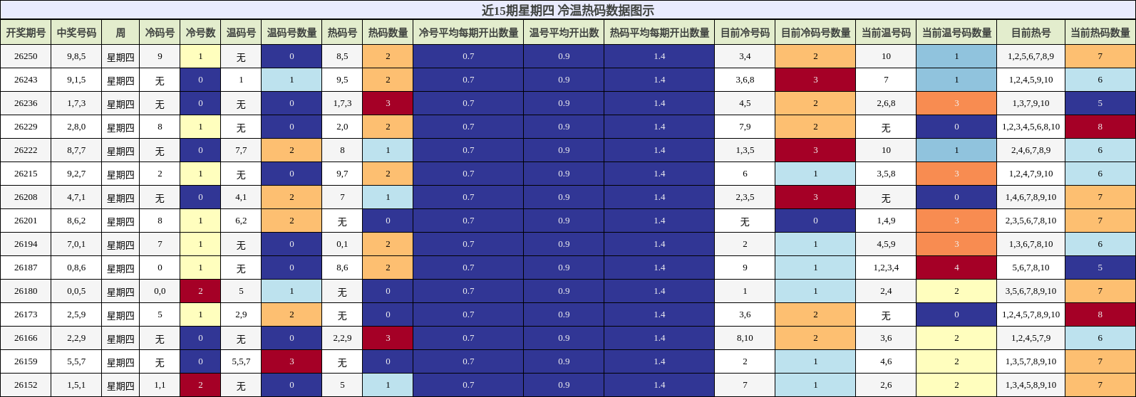冷温热码分析