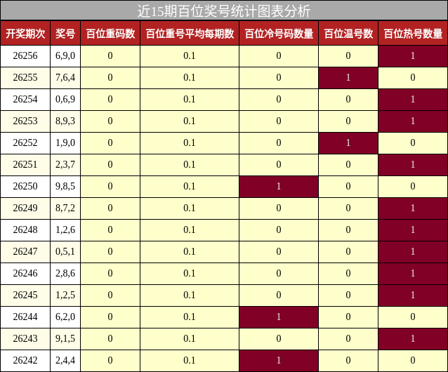 近15期百位奖号统计图表分析
