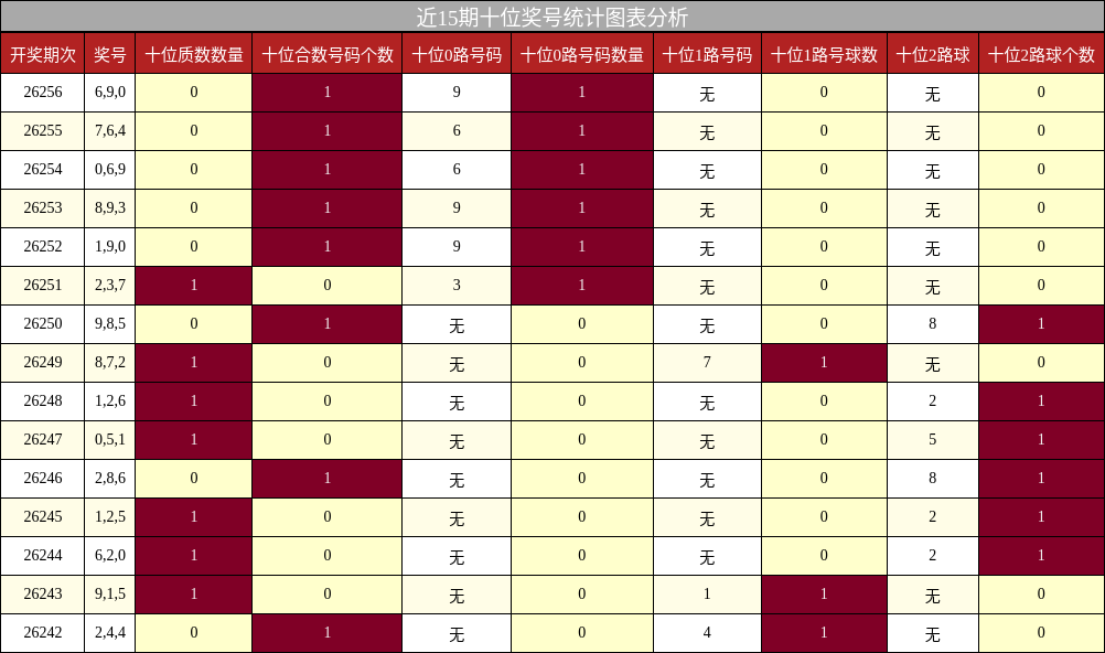 近15期个位奖号统计图表分析