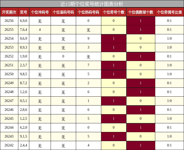 近15期十位奖号统计图表分析