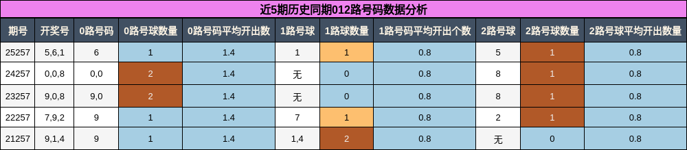 012路号码分析