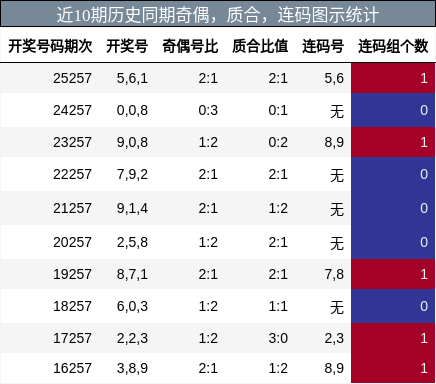 奇偶分析,质合分析,连码分析