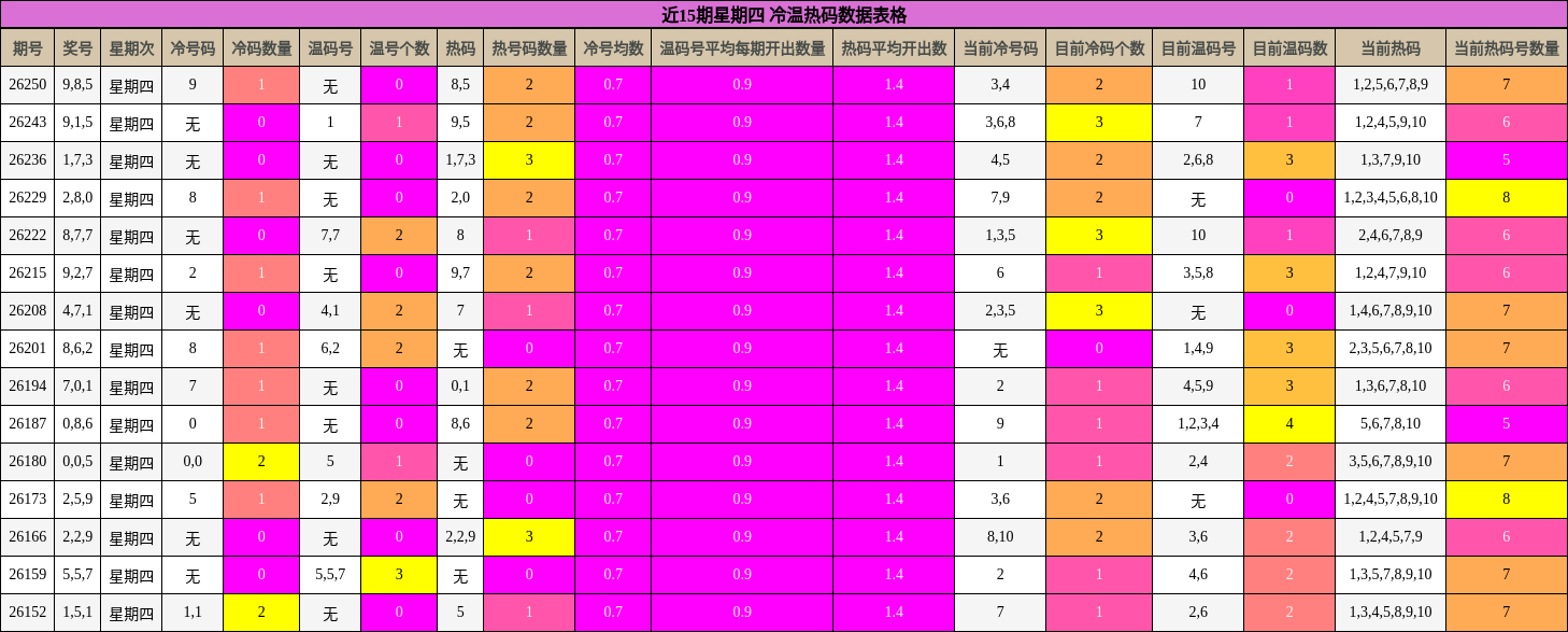 冷温热码分析