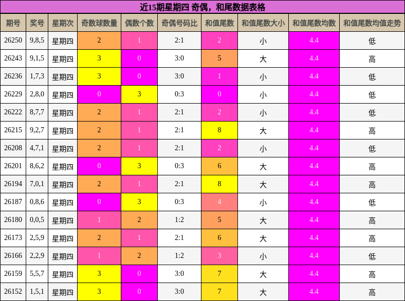 奇偶分析，和尾分析