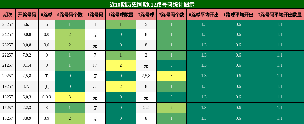012路号码分析