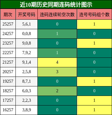 连码分析