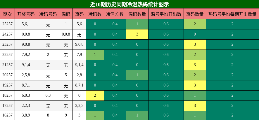 冷温热码分析