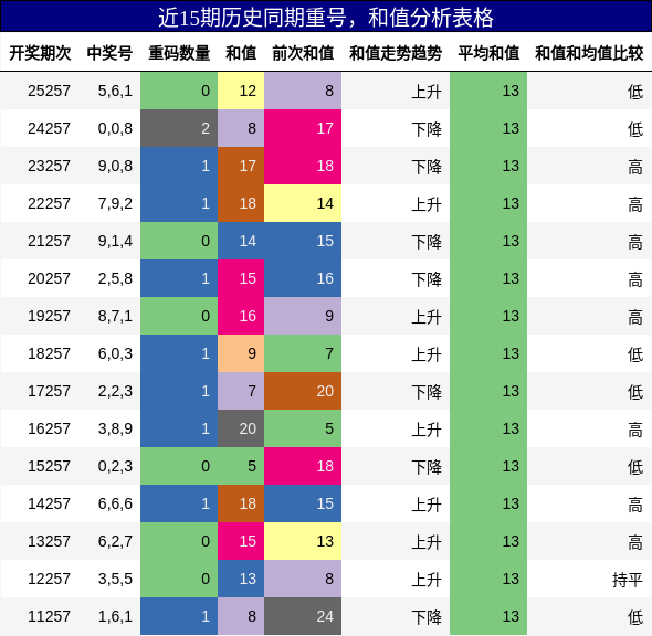 近15期历史同期重号，和值分析表格