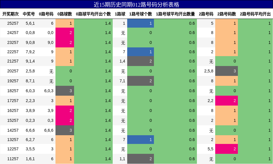 近15期历史同期012路号码分析表格