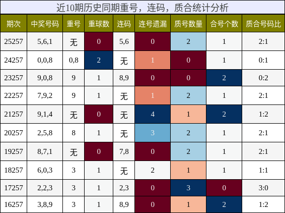 重号分析,连码分析,质合分析