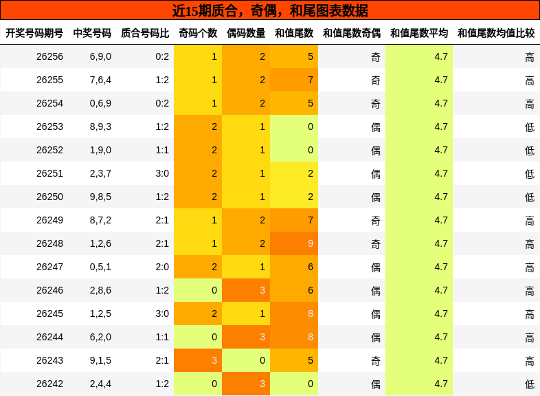 质合分析,奇偶分析,和尾分析