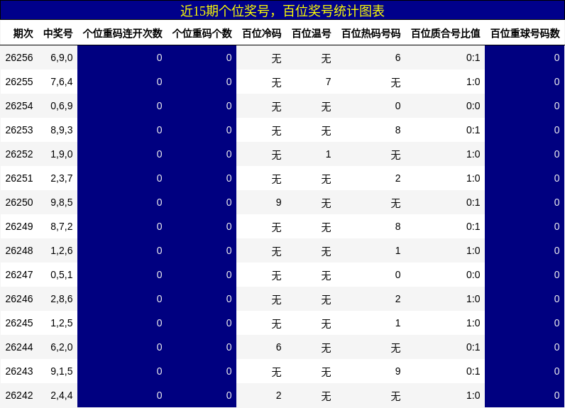 近15期百位奖号统计图表