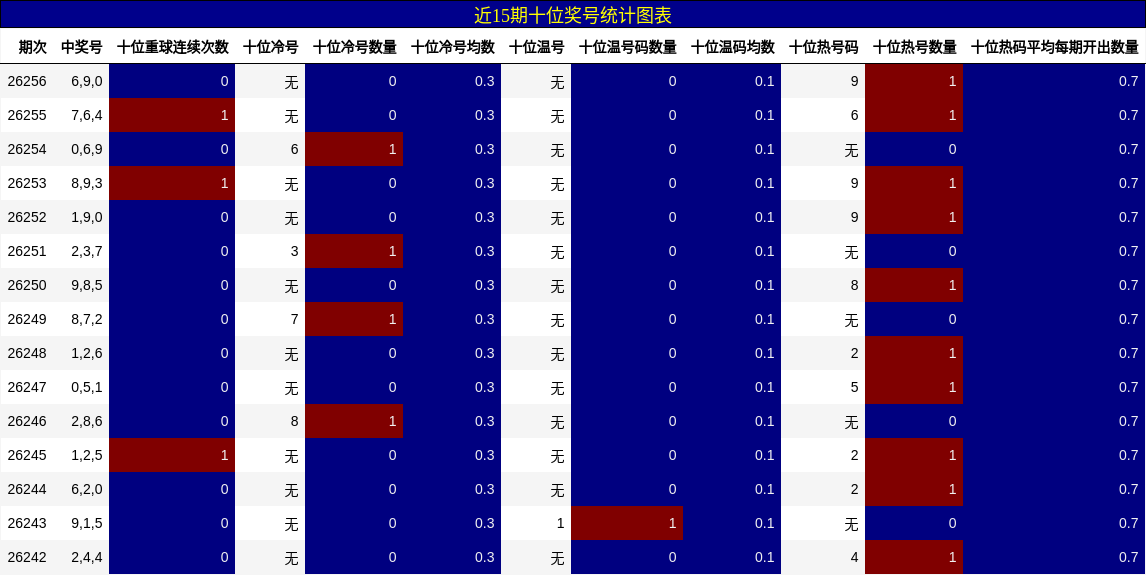 近15期十位奖号统计图表