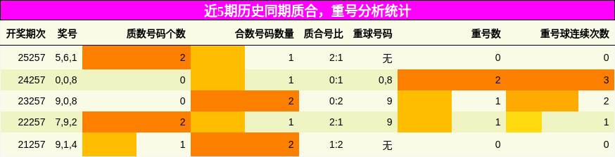 质合分析,重号分析