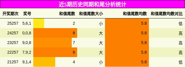 和尾分析