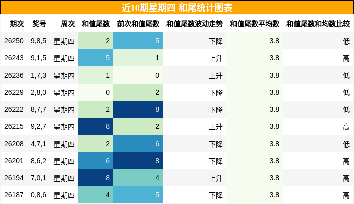 和尾分析