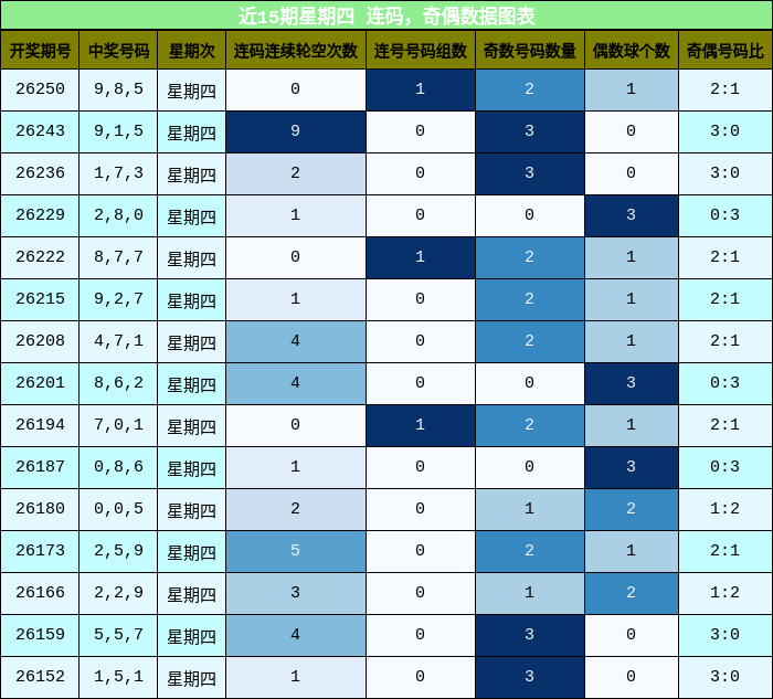 连码分析,奇偶分析