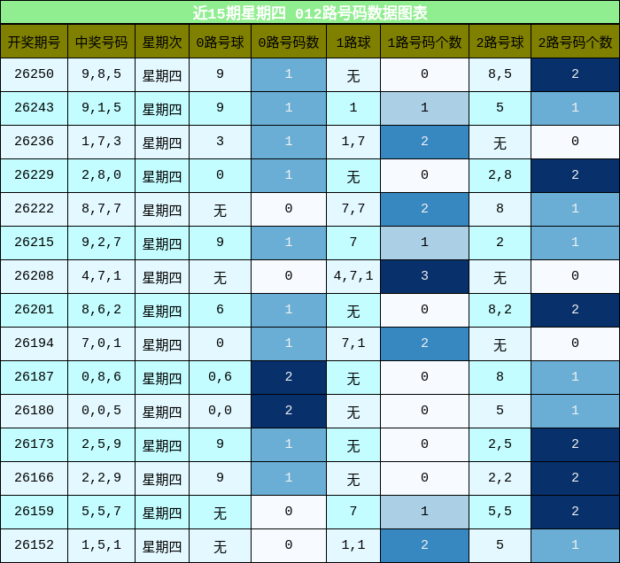 012路号码分析