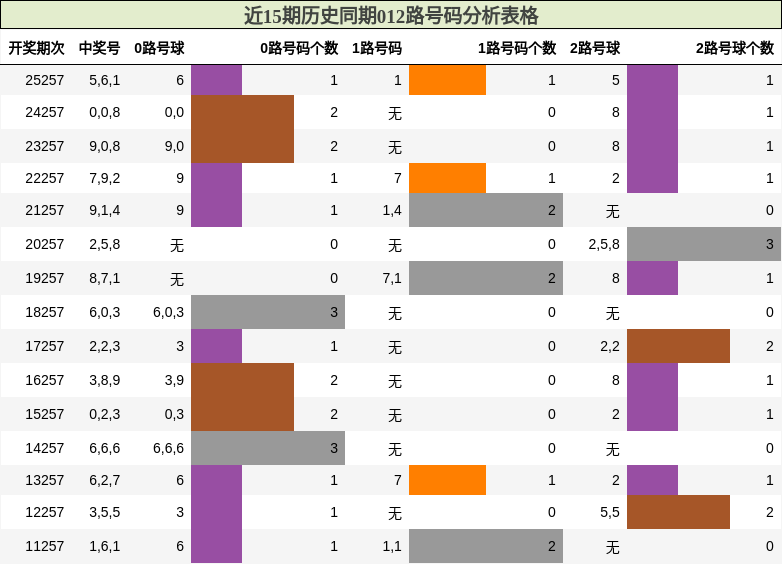 012路号码分析