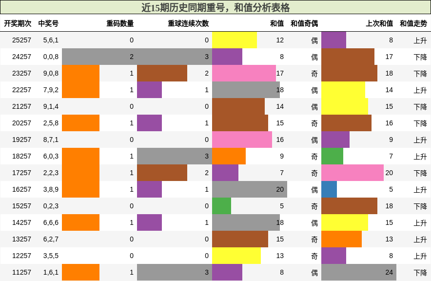 重号分析,和值分析