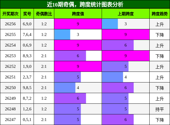 奇偶分析，跨度分析