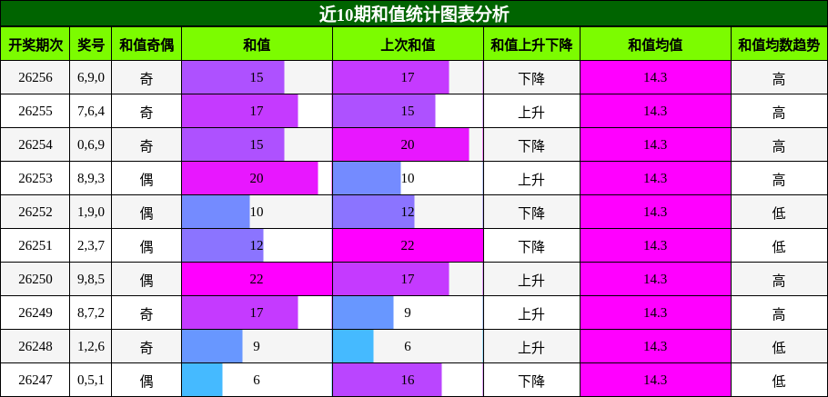 和值分析
