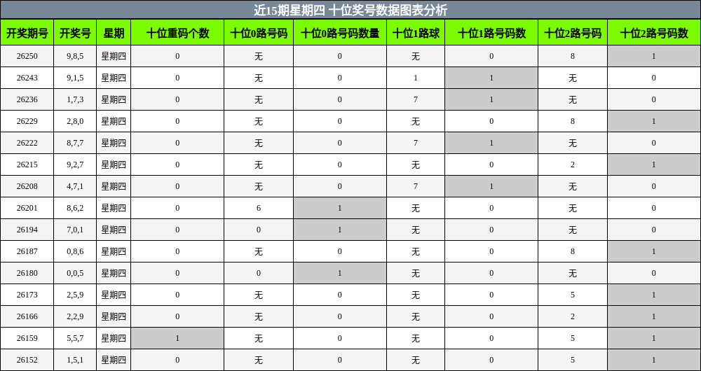 十位奖号分析