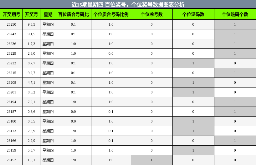 百位奖号分析,个位奖号分析