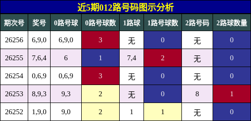 012路号码分析