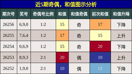 奇偶分析，和值分析