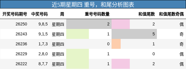 重号分析，和尾分析