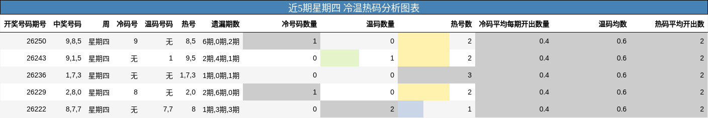 冷温热码分析