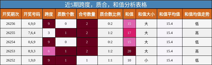 近5期跨度,质合,和值分析表格