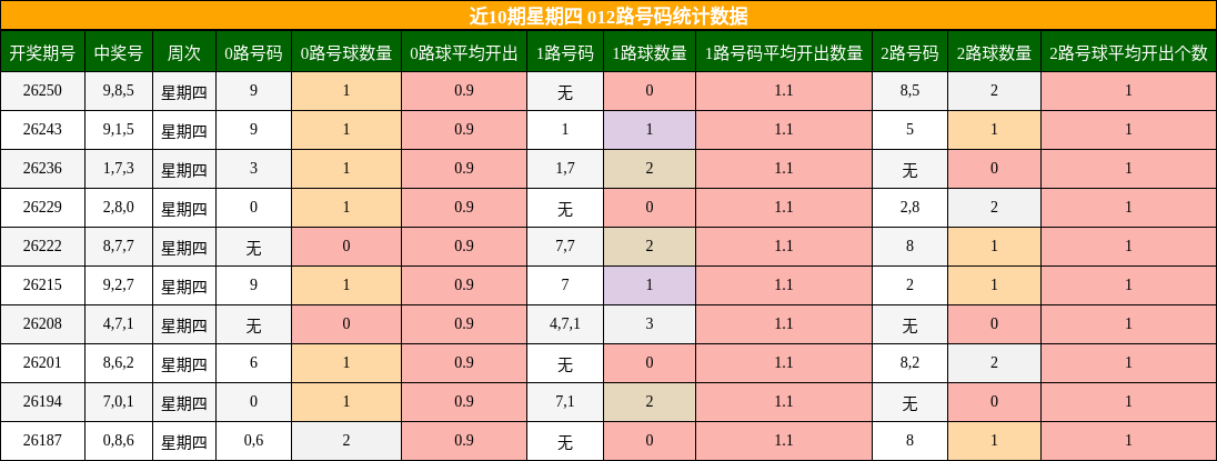 012路号码分析