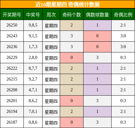 奇偶分析