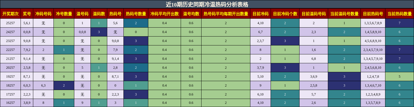 冷温热码分析