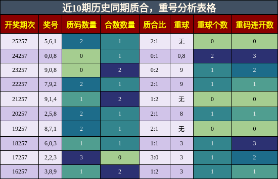 质合分析，重号分析