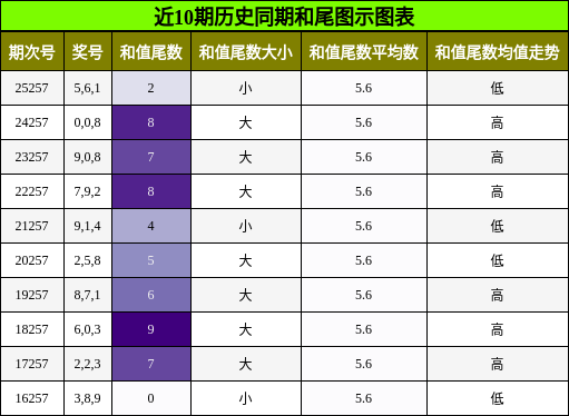 和尾分析