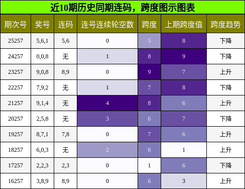 连码分析，跨度分析